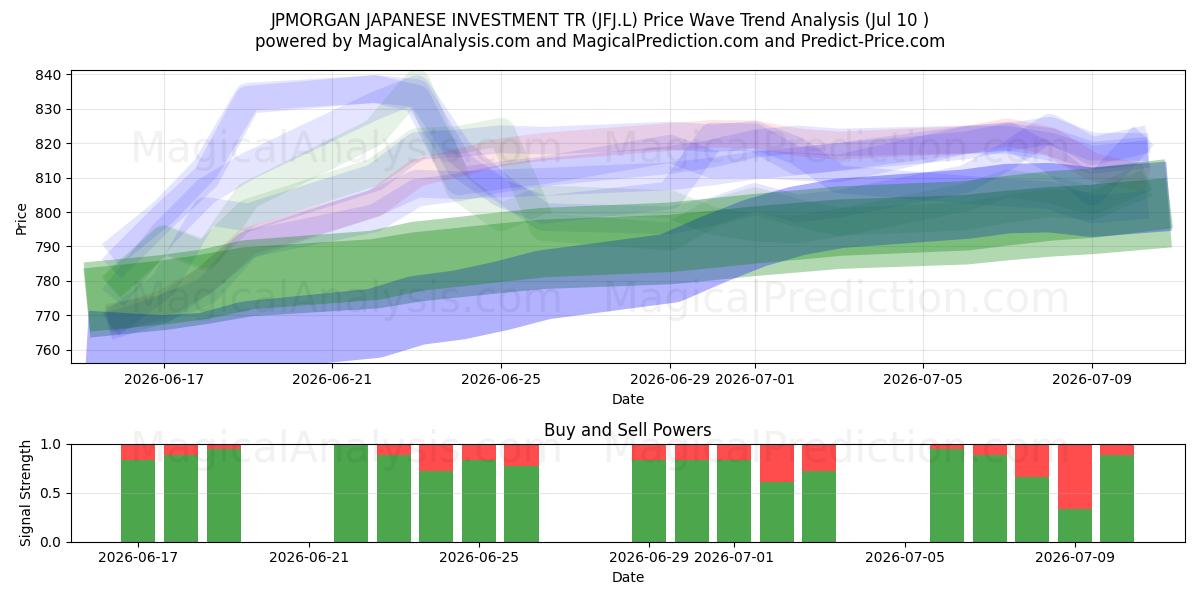  JPMORGAN JAPANESE INVESTMENT TR (JFJ.L) Support and Resistance area (09 Jul) 