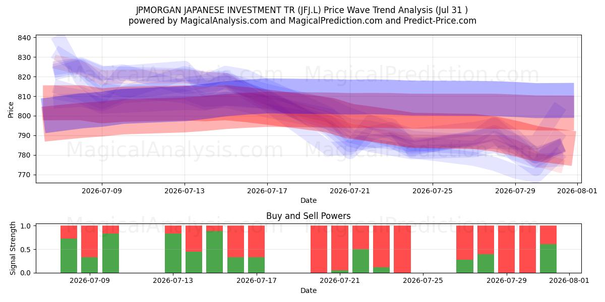  JPMORGAN JAPANESE INVESTMENT TR (JFJ.L) Support and Resistance area (30 Jul) 