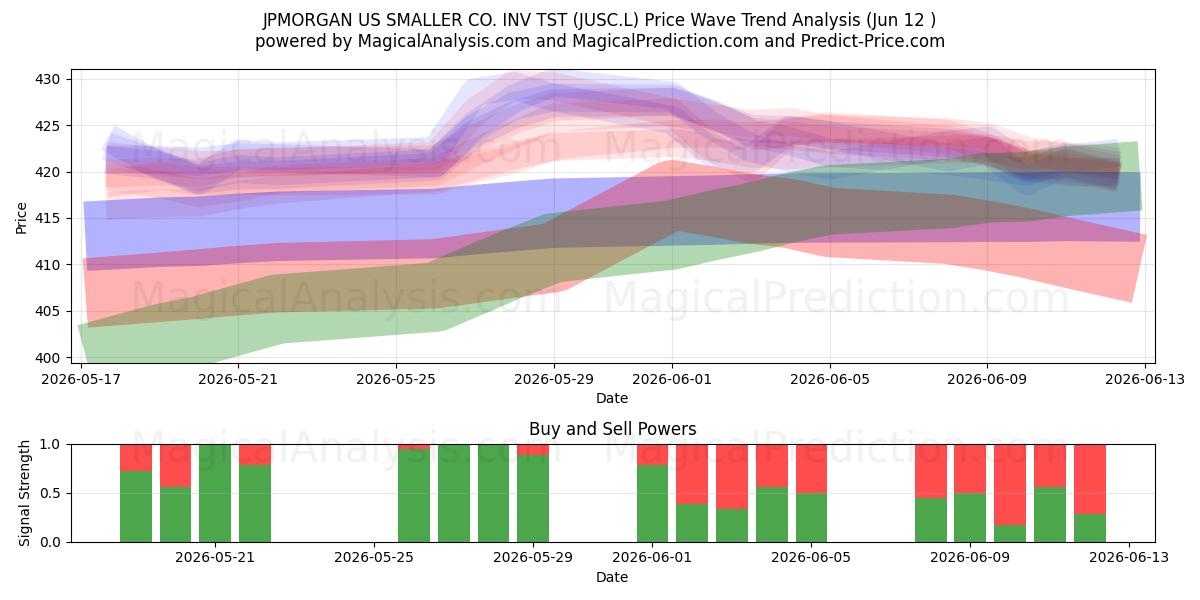  JPMORGAN US SMALLER CO. INV TST (JUSC.L) Support and Resistance area (11 Jun) 