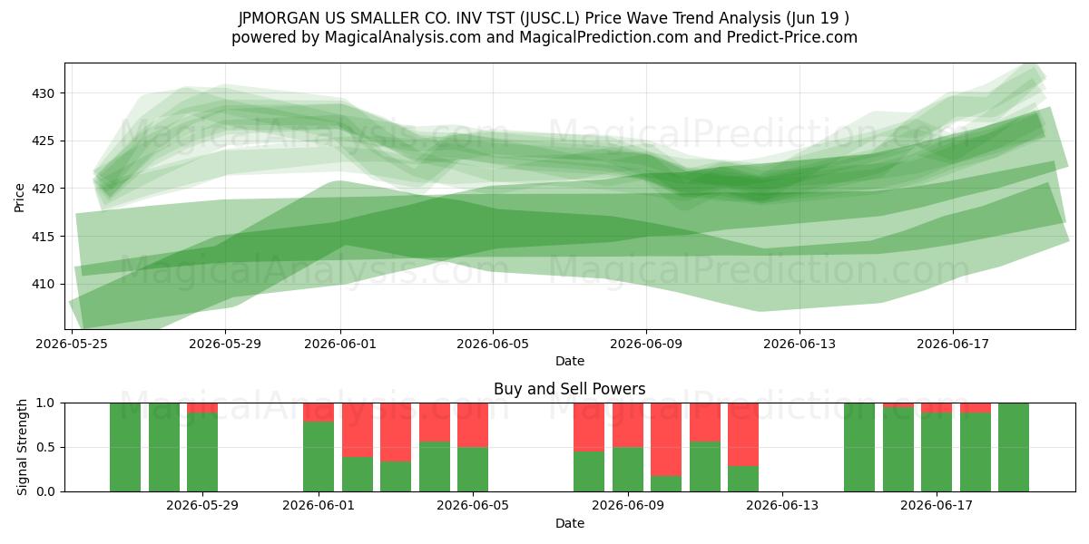  JPMORGAN US SMALLER CO. INV TST (JUSC.L) Support and Resistance area (18 Jun) 