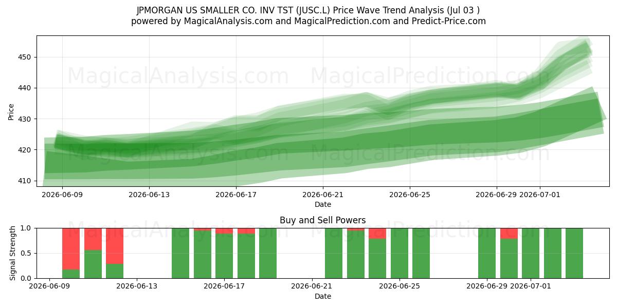  JPMORGAN US SMALLER CO. INV TST (JUSC.L) Support and Resistance area (02 Jul) 