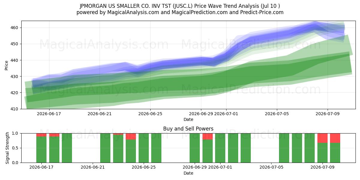  JPMORGAN US SMALLER CO. INV TST (JUSC.L) Support and Resistance area (09 Jul) 