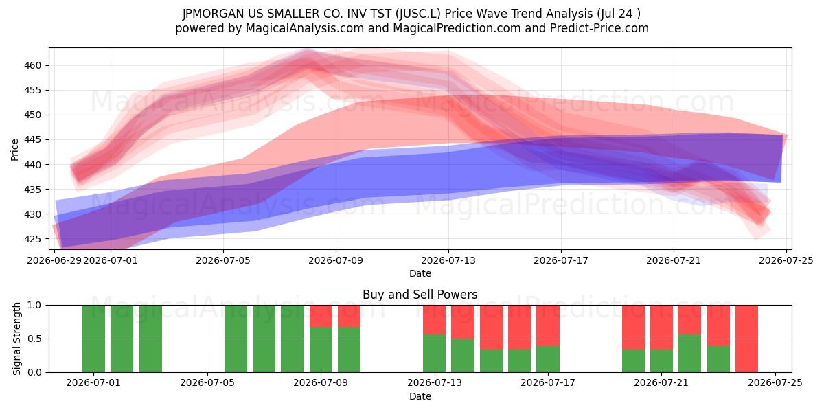  JPMORGAN US SMALLER CO. INV TST (JUSC.L) Support and Resistance area (23 Jul) 