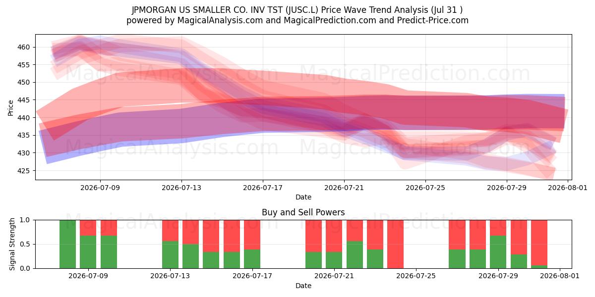  JPMORGAN US SMALLER CO. INV TST (JUSC.L) Support and Resistance area (30 Jul) 