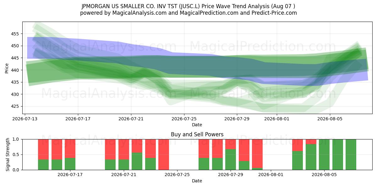  JPMORGAN US SMALLER CO. INV TST (JUSC.L) Support and Resistance area (06 Aug) 