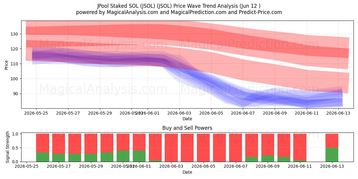  JPool Staked SOL (JSOL) (JSOL) Support and Resistance area (11 Jun) 