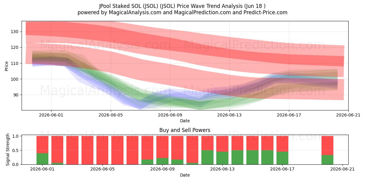  JSOL(JPool 스테이크 SOL) (JSOL) Support and Resistance area (17 Jun) 