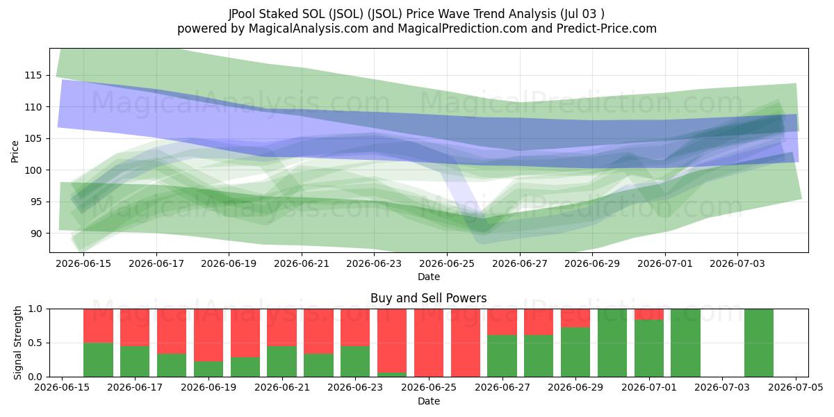  JPool Staked SOL (JSOL) (JSOL) Support and Resistance area (02 Jul) 