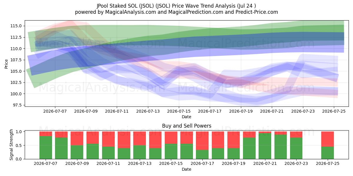  JPool Staked SOL (JSOL) (JSOL) Support and Resistance area (23 Jul) 