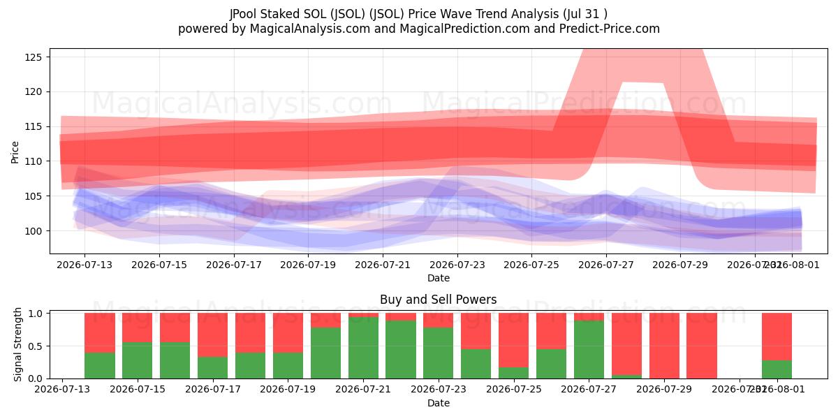  JPool Staked SOL (JSOL) (JSOL) Support and Resistance area (30 Jul) 