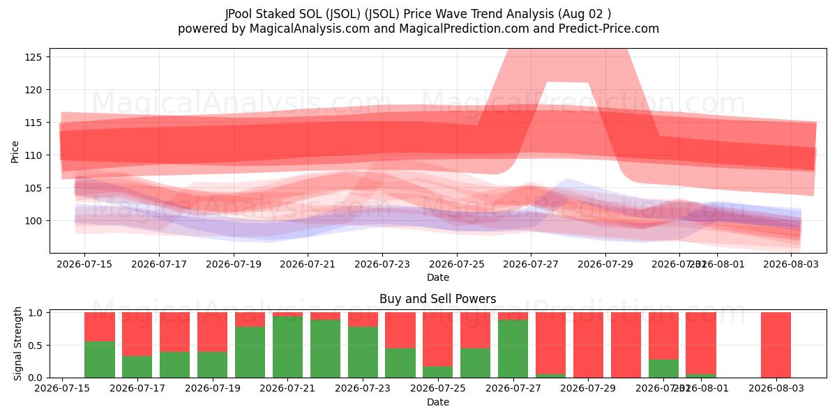  JPool Staked SOL (JSOL) (JSOL) Support and Resistance area (01 Aug) 
