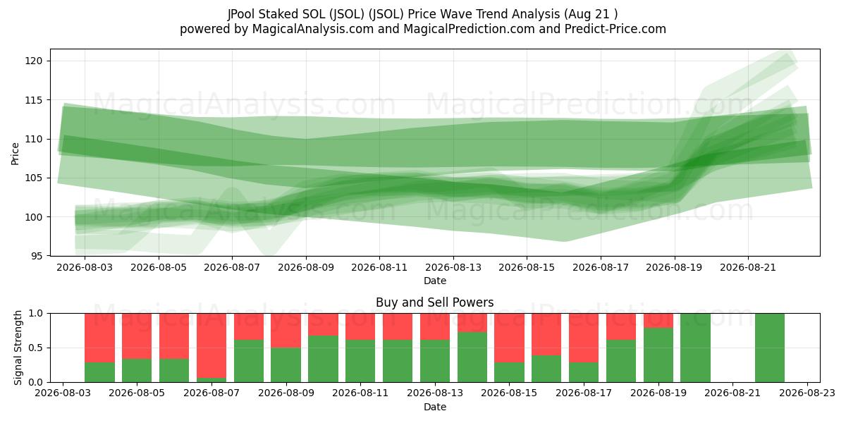 JPool uitgezette SOL (JSOL) (JSOL) Support and Resistance area (20 Aug) 