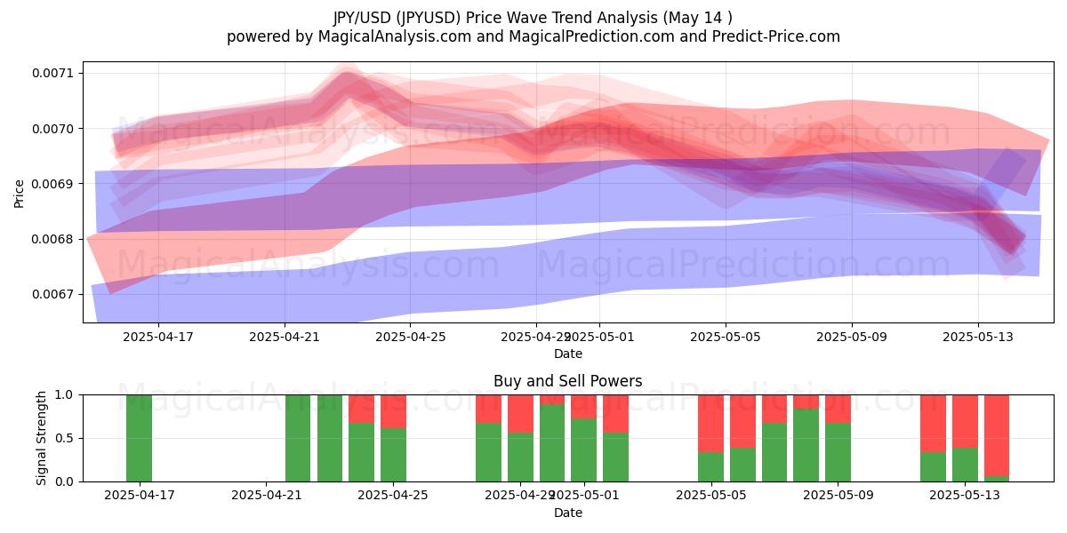  JPY/USD (JPYUSD) Support and Resistance area (14 May) 