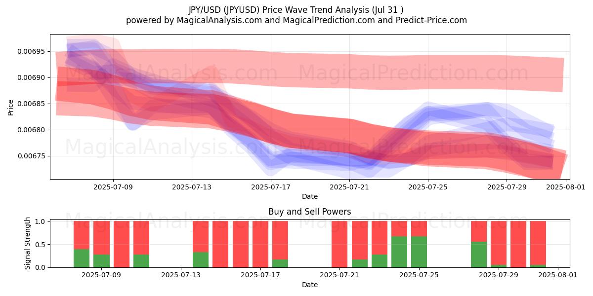  JPY/USD (JPYUSD) Support and Resistance area (29 Jul) 