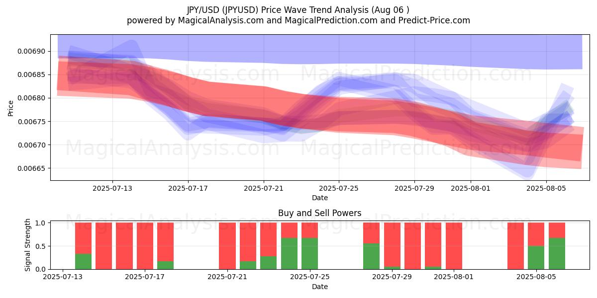  JPY/USD (JPYUSD) Support and Resistance area (01 Aug) 