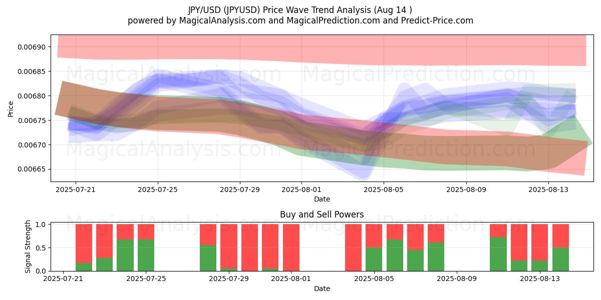  JPY/USD (JPYUSD) Support and Resistance area (12 Aug) 