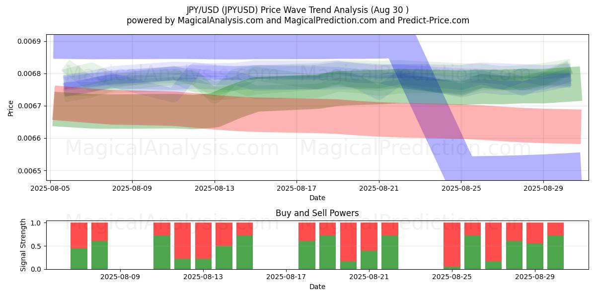  जेपीवाई/यूएसडी (JPYUSD) Support and Resistance area (29 Aug) 