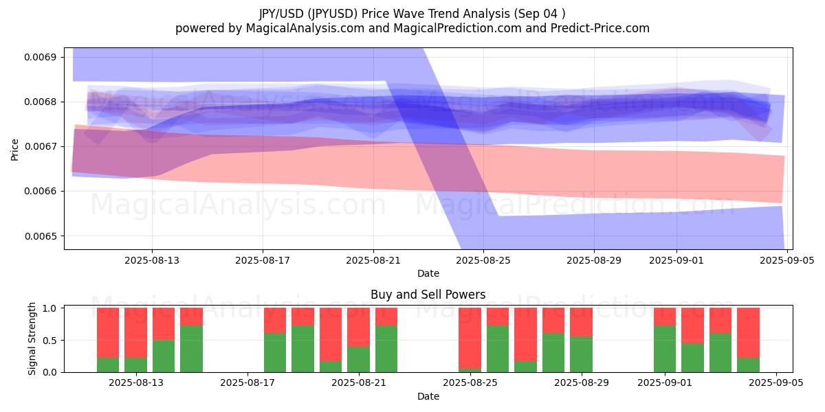  JPY/USD (JPYUSD) Support and Resistance area (02 Sep) 