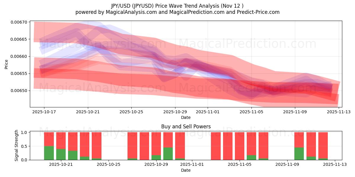  JPY/USD (JPYUSD) Support and Resistance area (11 Nov) 