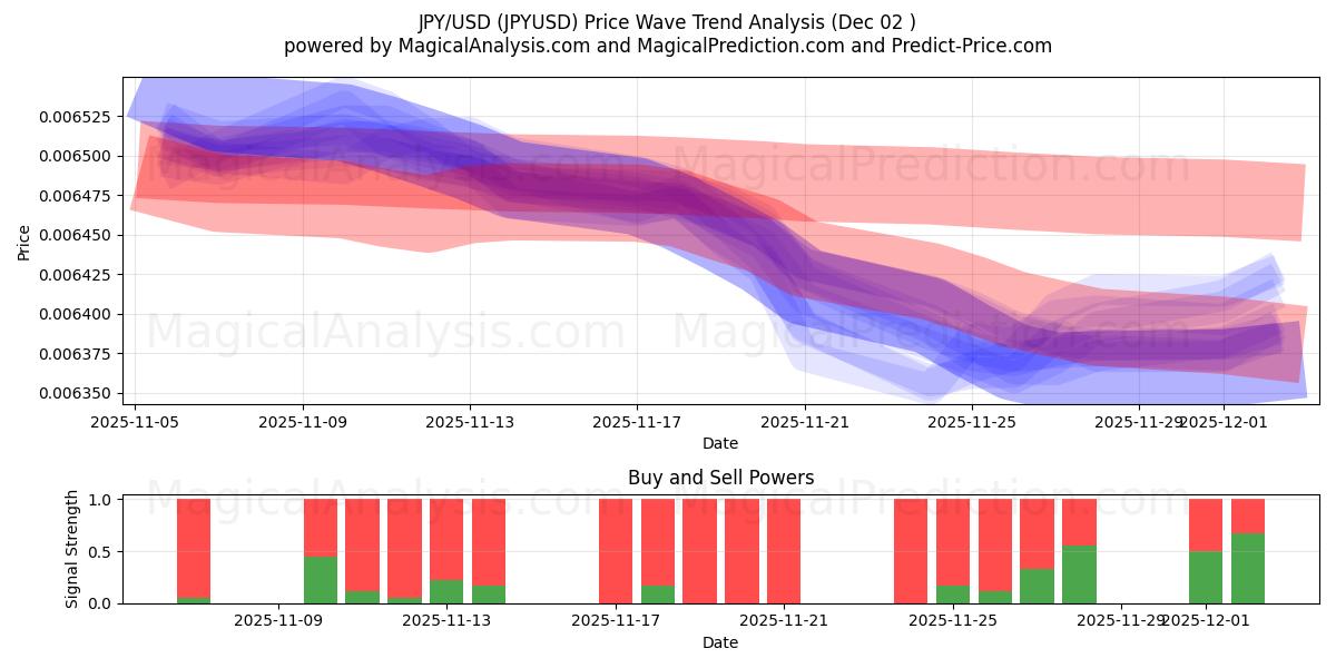  JPY/USD (JPYUSD) Support and Resistance area (01 Dec) 
