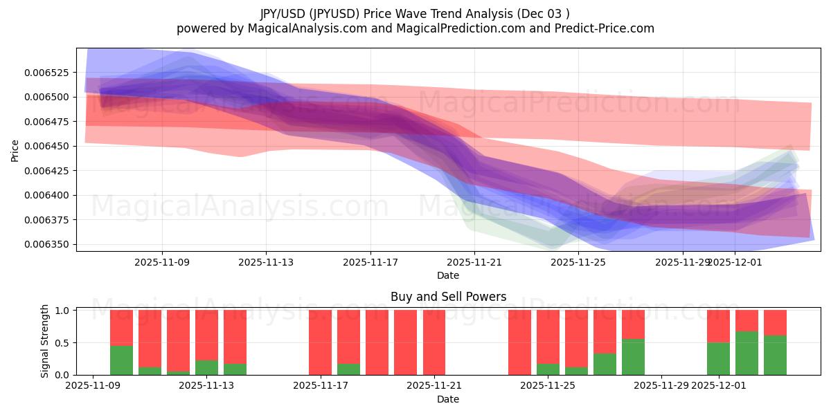  जेपीवाई/यूएसडी (JPYUSD) Support and Resistance area (02 Dec) 