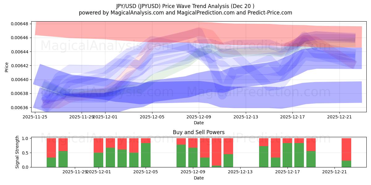  JPY/USD (JPYUSD) Support and Resistance area (19 Dec) 