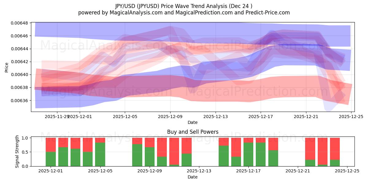  엔/달러 (JPYUSD) Support and Resistance area (23 Dec) 
