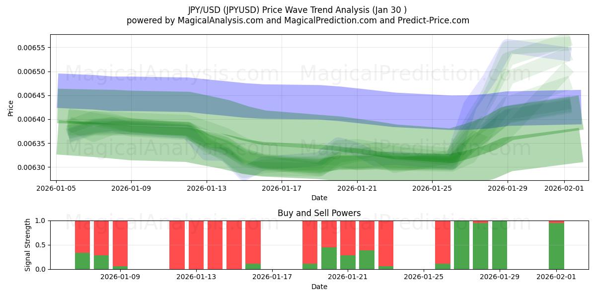  JPY/USD (JPYUSD) Support and Resistance area (29 Jan) 