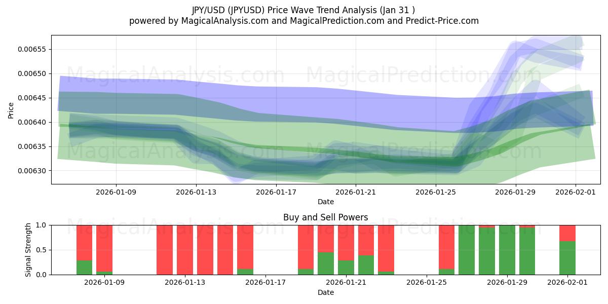  日元/美元 (JPYUSD) Support and Resistance area (30 Jan) 