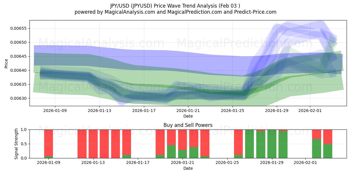  Иена/доллар США (JPYUSD) Support and Resistance area (02 Feb) 