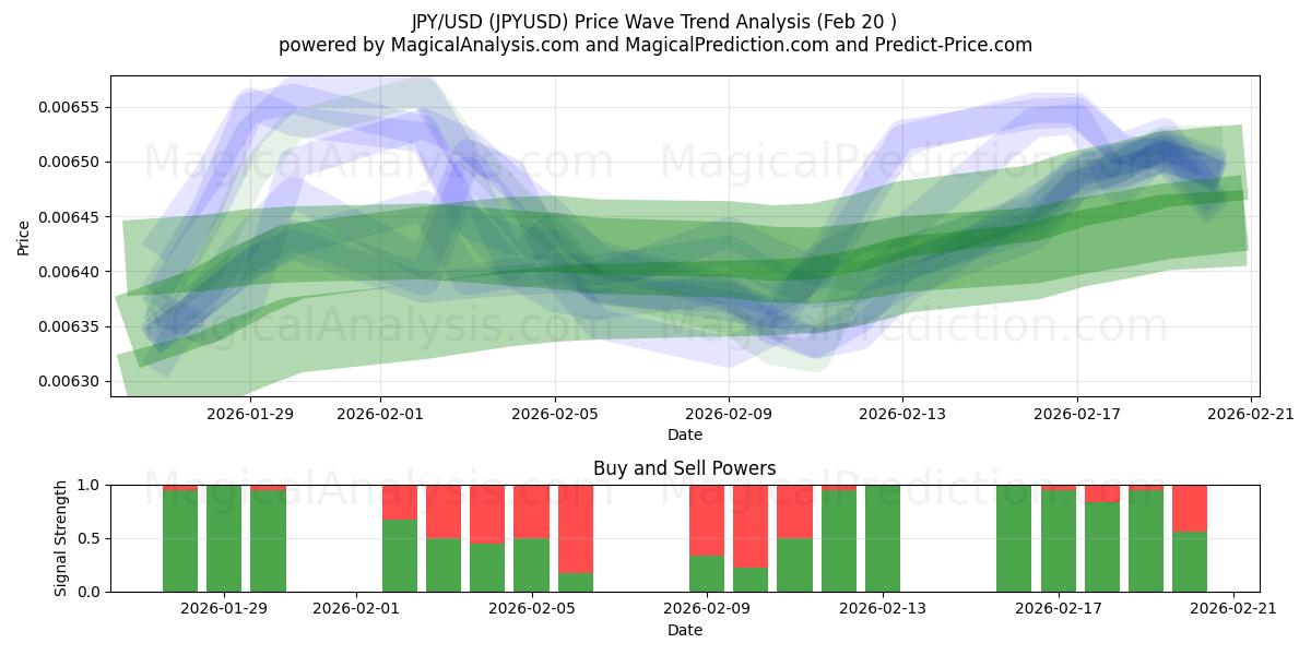  JPY/USD (JPYUSD) Support and Resistance area (19 Feb) 