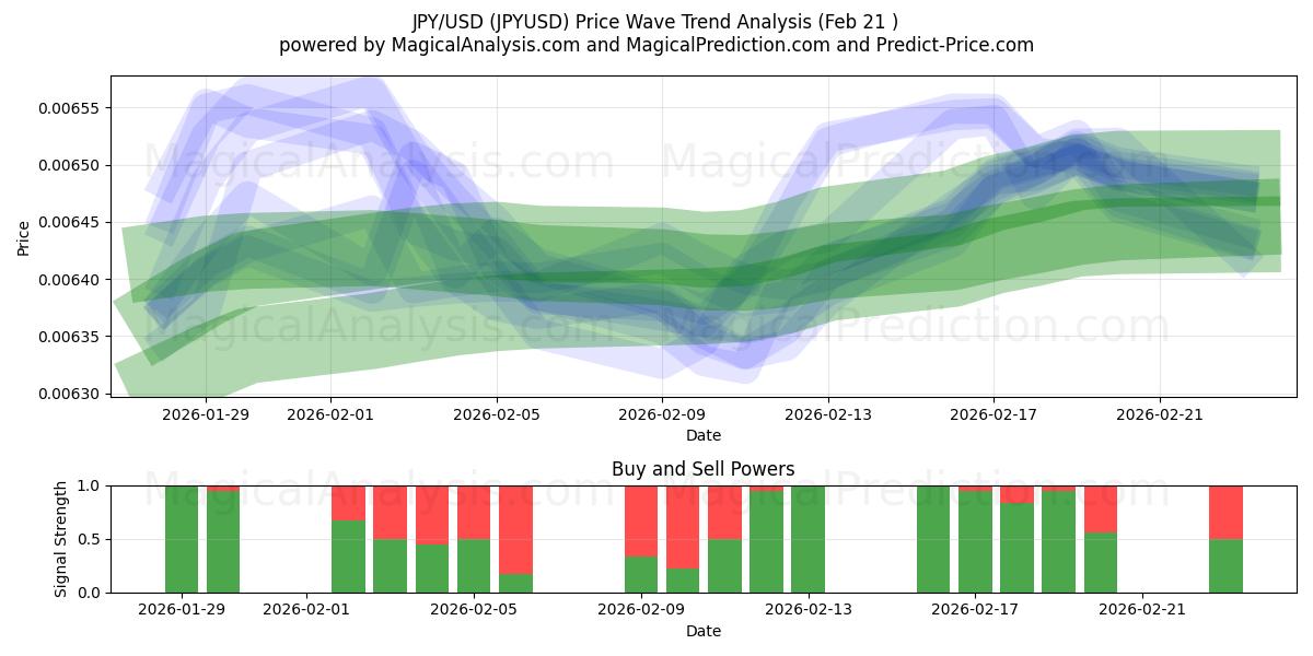  JPY/USD (JPYUSD) Support and Resistance area (20 Feb) 