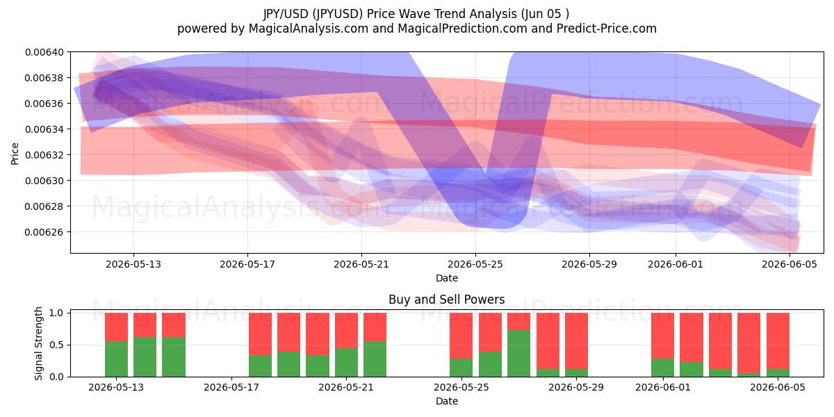  जेपीवाई/यूएसडी (JPYUSD) Support and Resistance area (04 Jun) 