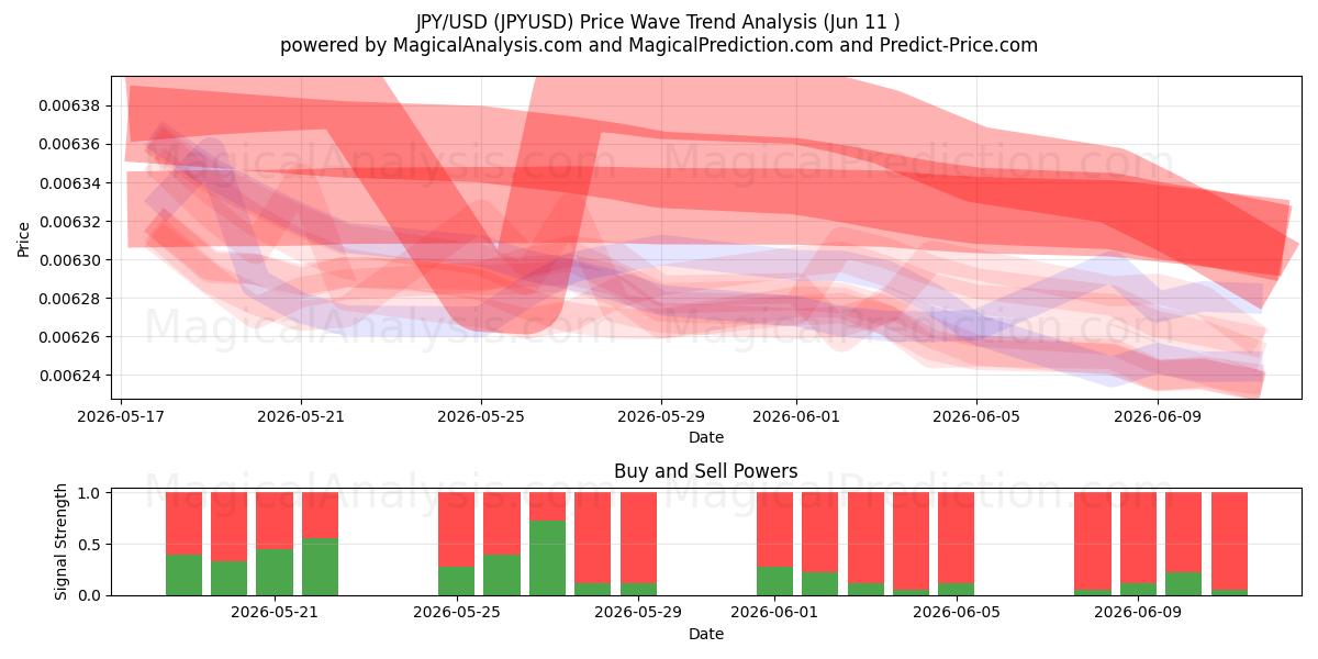  JPY/USD (JPYUSD) Support and Resistance area (08 Jun) 