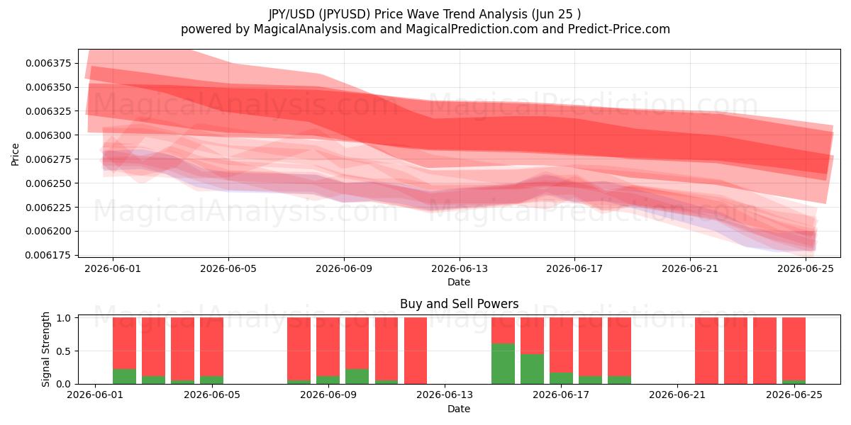  जेपीवाई/यूएसडी (JPYUSD) Support and Resistance area (24 Jun) 