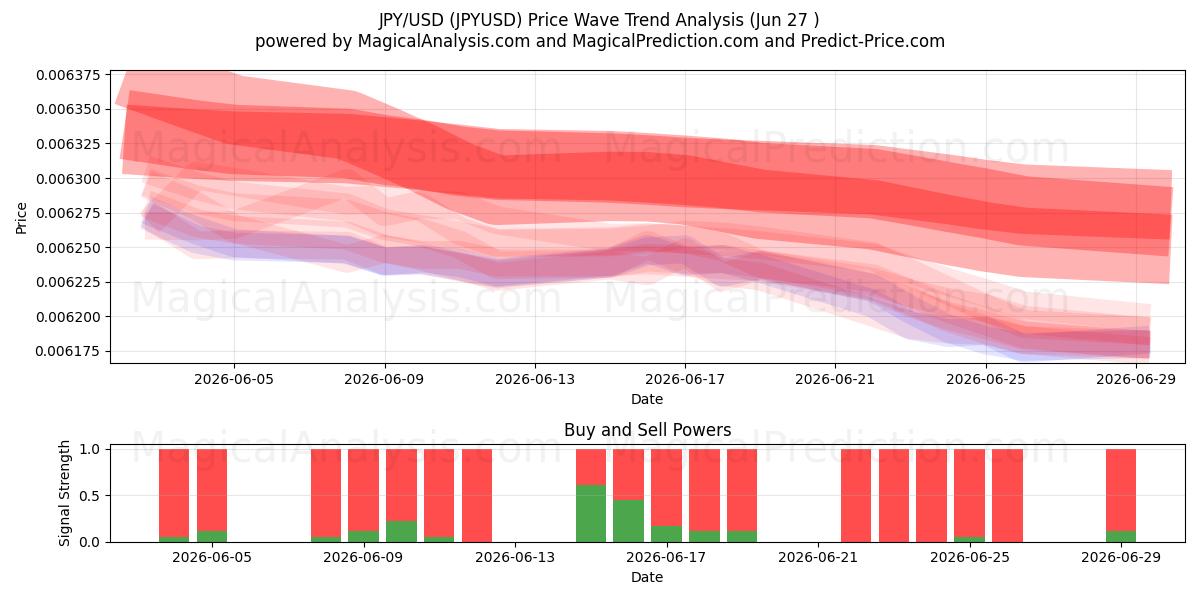  JPY/USD (JPYUSD) Support and Resistance area (26 Jun) 