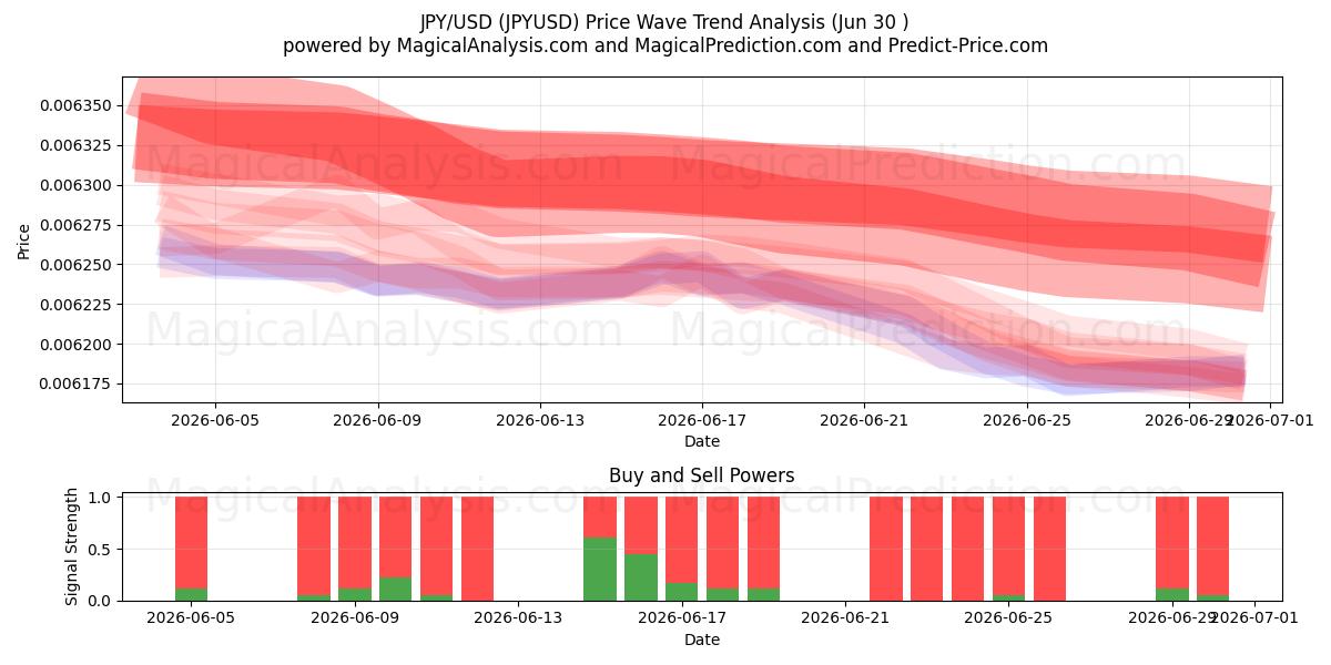  日元/美元 (JPYUSD) Support and Resistance area (29 Jun) 