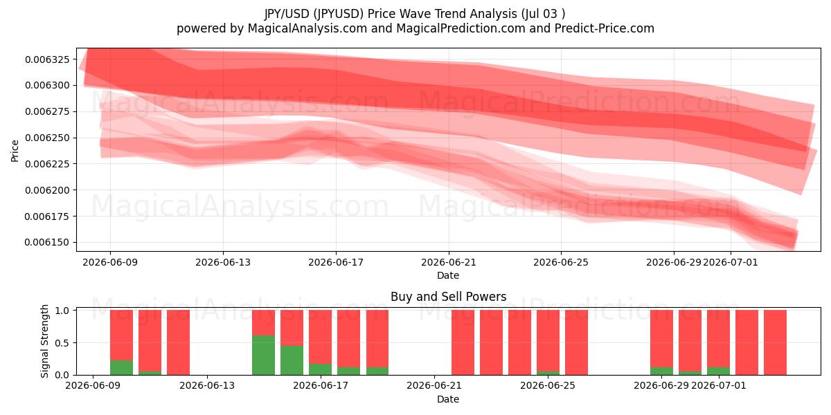  Иена/доллар США (JPYUSD) Support and Resistance area (02 Jul) 