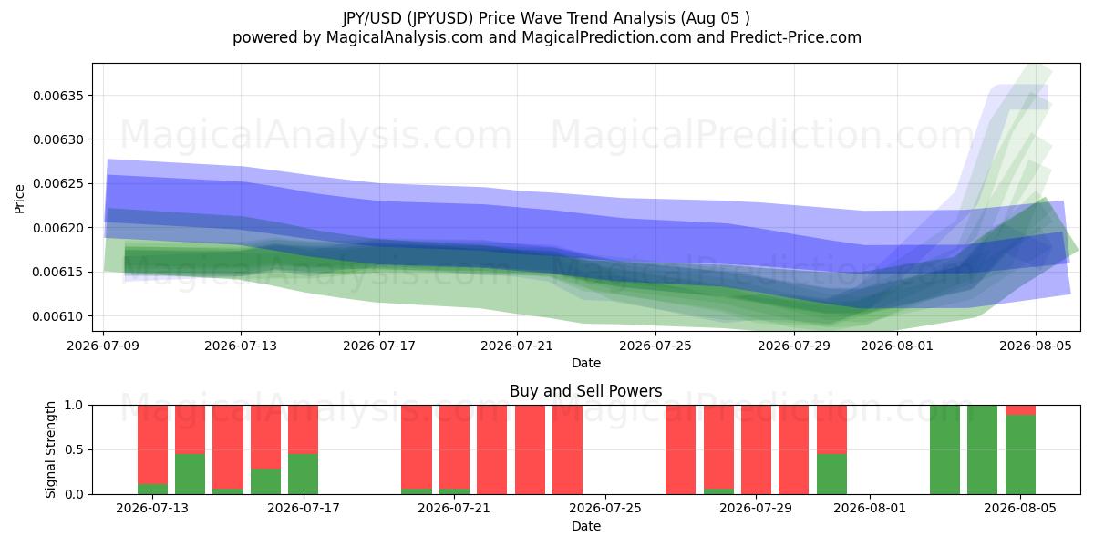  जेपीवाई/यूएसडी (JPYUSD) Support and Resistance area (04 Aug) 