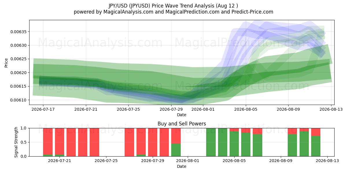  日元/美元 (JPYUSD) Support and Resistance area (10 Aug) 