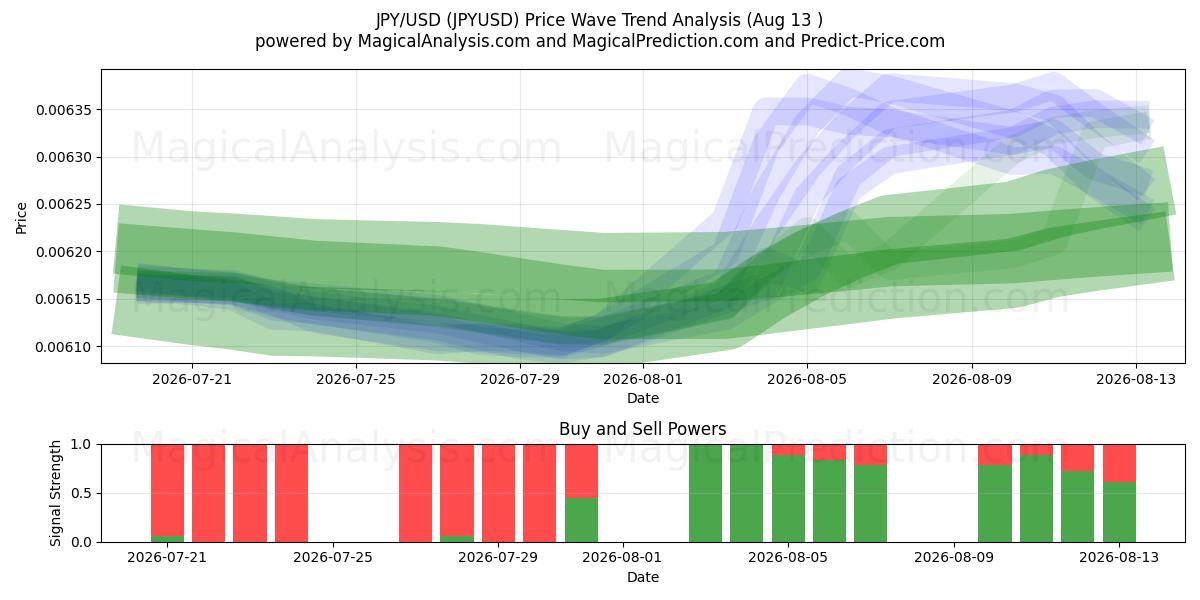  円/米ドル (JPYUSD) Support and Resistance area (12 Aug) 
