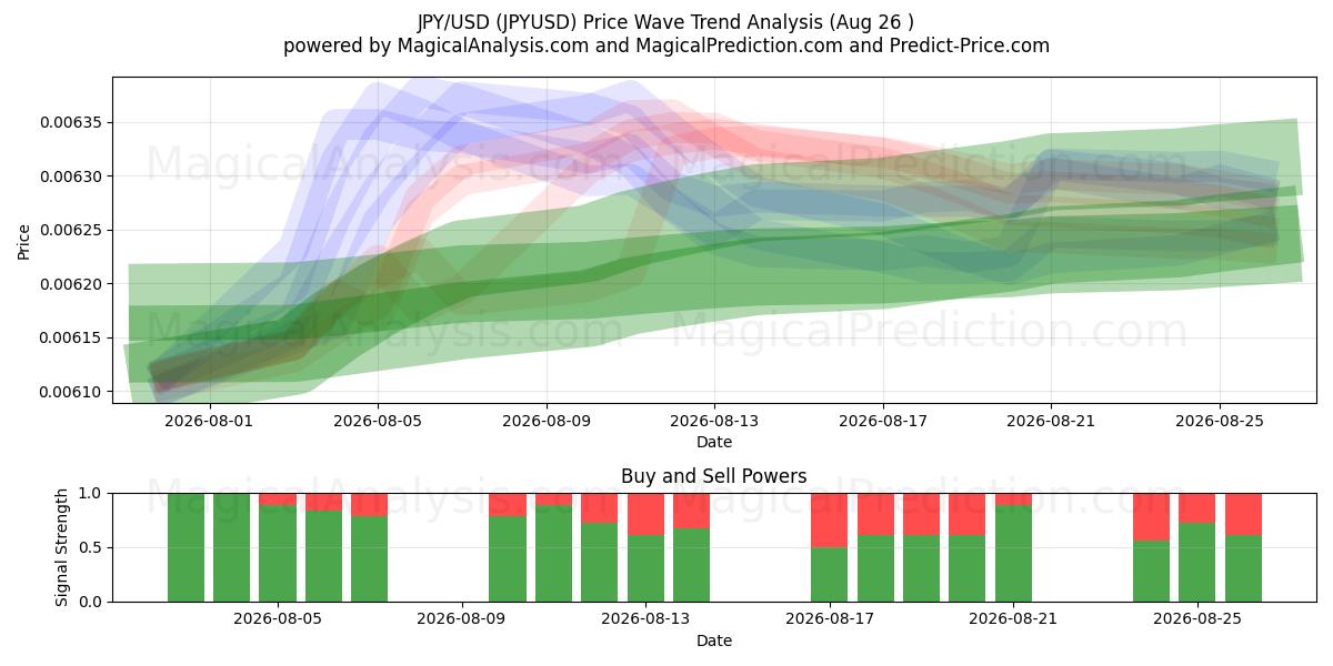 जेपीवाई/यूएसडी (JPYUSD) Support and Resistance area (25 Aug) 