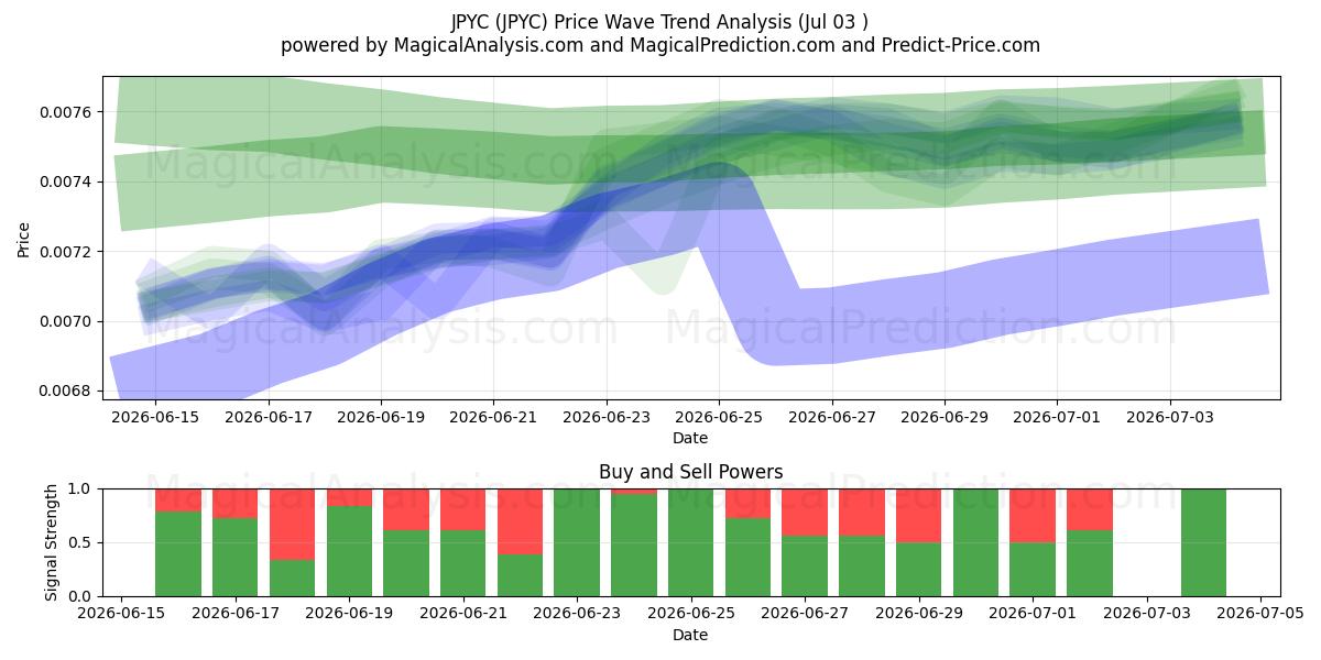  जेपीवाईसी (JPYC) Support and Resistance area (02 Jul) 