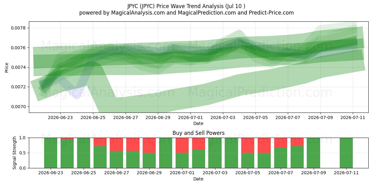  JPYC (JPYC) Support and Resistance area (09 Jul) 