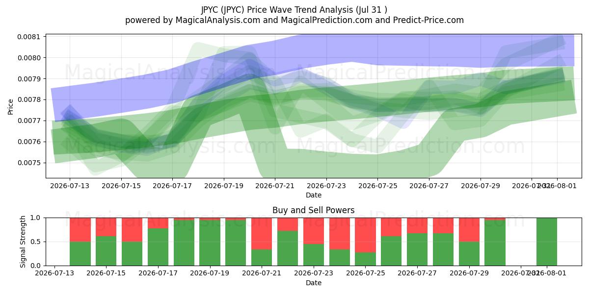  JPYC (JPYC) Support and Resistance area (30 Jul) 