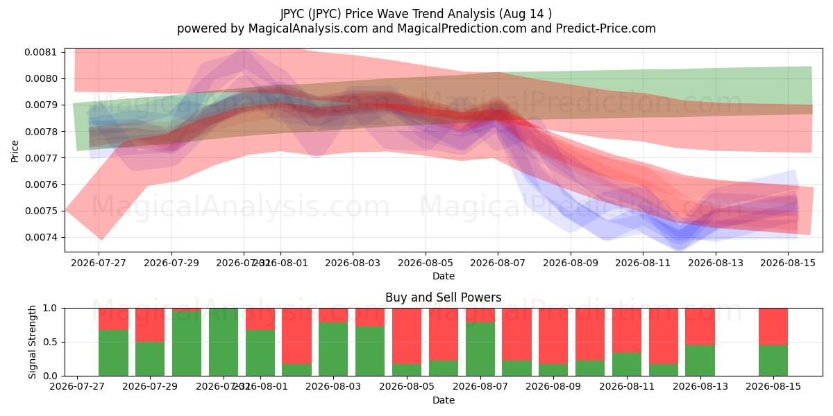  JPYC (JPYC) Support and Resistance area (13 Aug) 