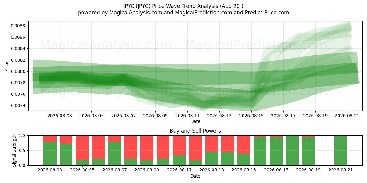  JPYC (JPYC) Support and Resistance area (19 Aug) 