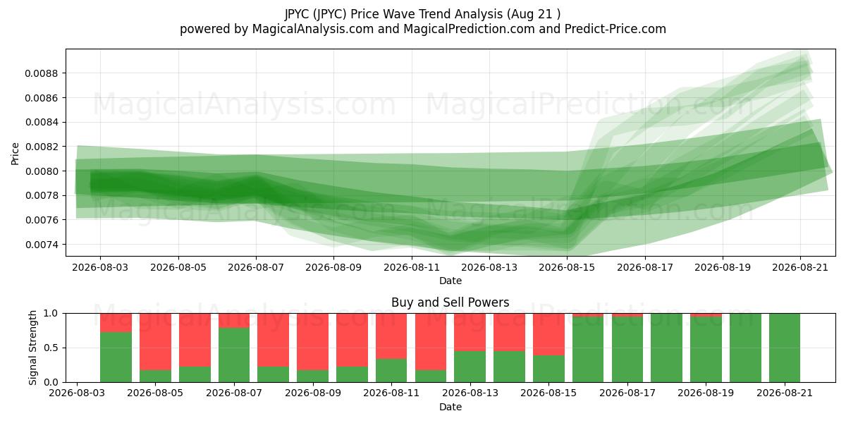  JPYC (JPYC) Support and Resistance area (20 Aug) 