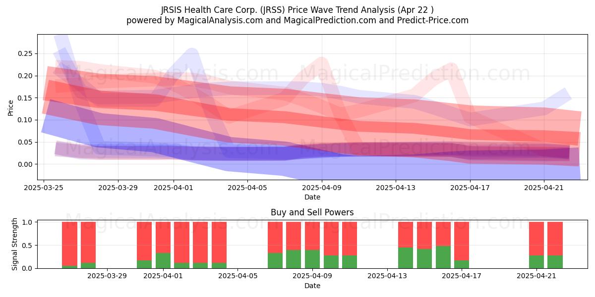  JRSIS Health Care Corp. (JRSS) Support and Resistance area (22 Apr) 