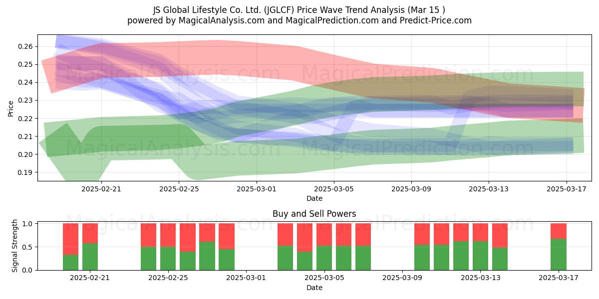  JS Global Lifestyle Co. Ltd. (JGLCF) Support and Resistance area (15 Mar) 